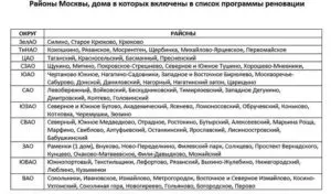 Реновация пятиэтажек 2020 в москве список домов ювао