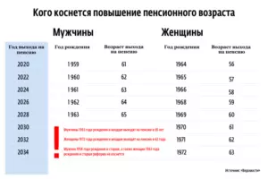 Пенсионная реформа в россии 2020 последние новости таблица по годам