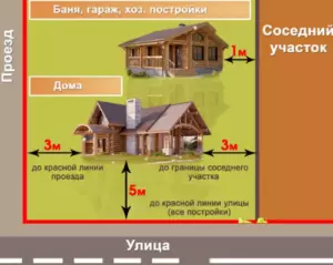Градостроительный кодекс расстояние от жилого дома до границы участка