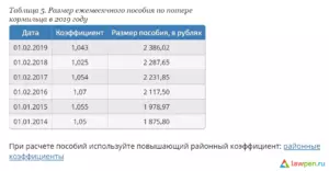 Какая минимальная пенсия школьника по потере кормильца в москве