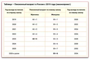 Пенсионная реформа в россии 2020 последние новости таблица по годам