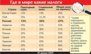 Какие налоги удерживаются с зарплаты в россии